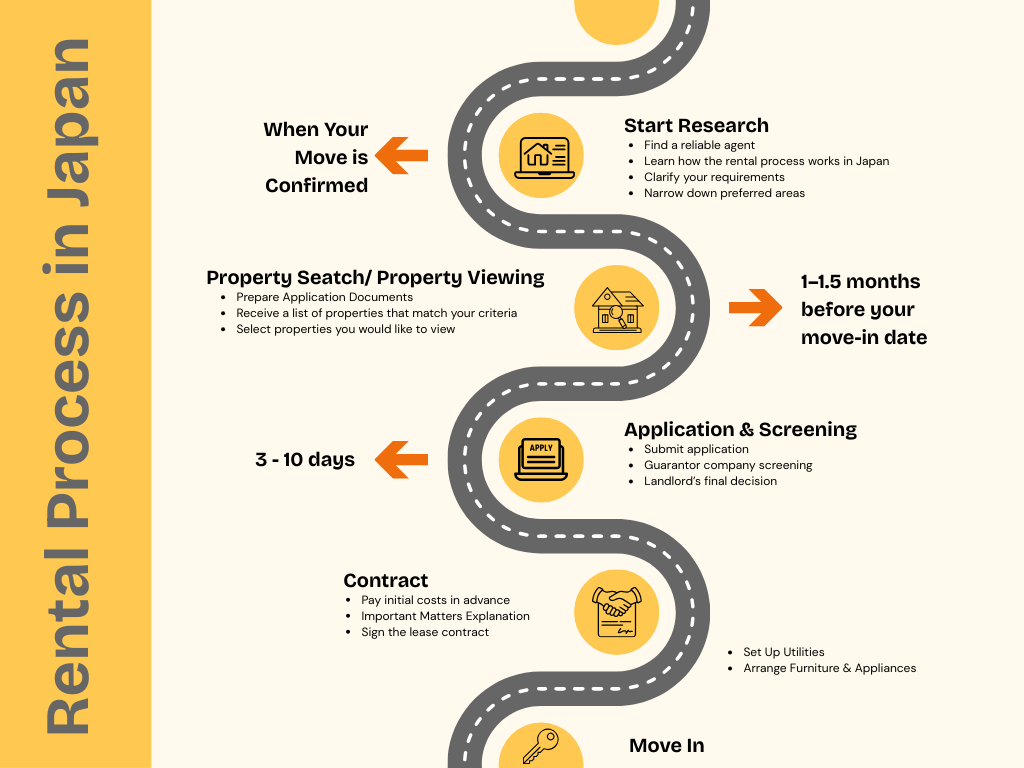 How to rent an apartment in Japan