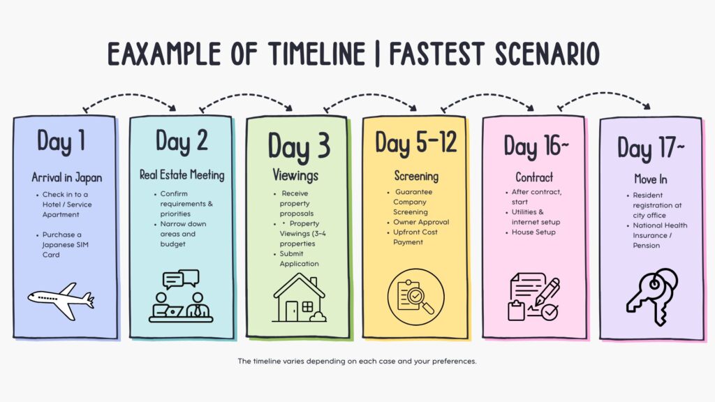Timeline to rent a house in Japan